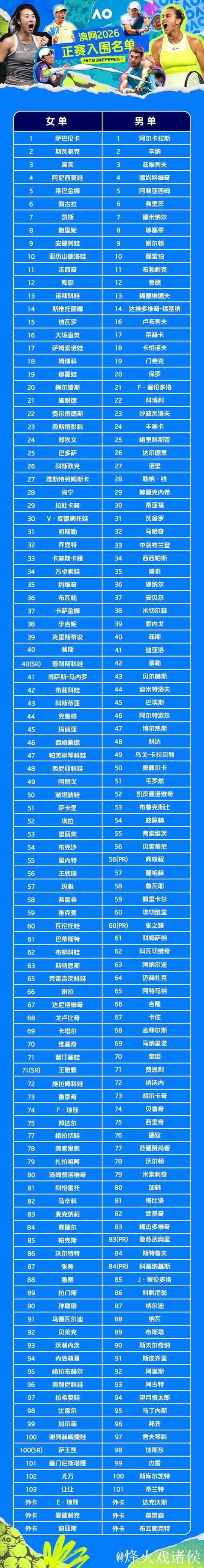 澳网正赛阵容公布 中国7名选手入围